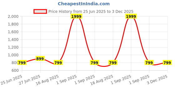 myntra.com Reveira Pack Of 2 Assorted Round Neck Non-Padded Camisoles reveira Price History Graph from 25 Jun 2025 to 3 Dec 2025