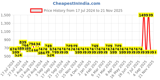 myntra.com Reveira Pack Of 2 Dry Fit T-shirt Bra Full Coverage Non-Wired Non Padded All Day Comfort reveira Price History Graph from 17 Jul 2024 to 21 Nov 2025