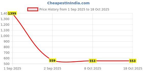 myntra.com Reveira Pack Of 2 Everyday Bra All Day Comfort Medium Coverage reveira Price History Graph from 1 Sep 2025 to 17 Oct 2025