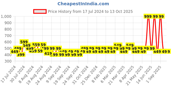 myntra.com Reveira Pack Of 2 Everyday Bra Medium Coverage Non Padded All Day Comfort reveira Price History Graph from 17 Jul 2024 to 13 Oct 2025