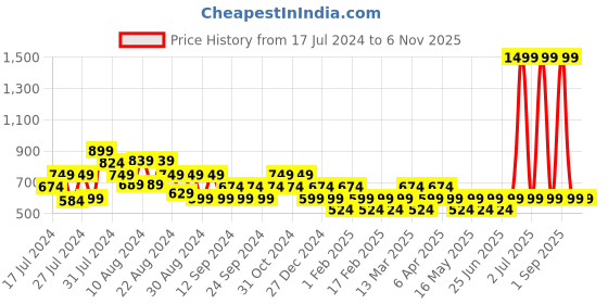 myntra.com Reveira Pack Of 2 Floral Printed Medium Coverage Bra With All Day Comfort reveira Price History Graph from 17 Jul 2024 to 5 Nov 2025