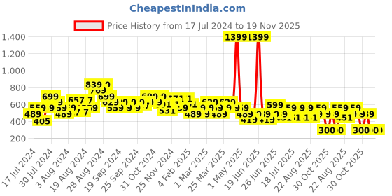 myntra.com Reveira Pack of 2 Floral Printed Medium Coverage Dry Fit Workout Bra With All Day Comfort reveira Price History Graph from 17 Jul 2024 to 19 Nov 2025