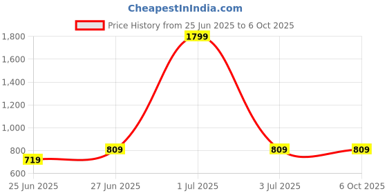 myntra.com Reveira Pack Of 2 Full Coverage Lightly Padded Bra reveira Price History Graph from 25 Jun 2025 to 5 Oct 2025