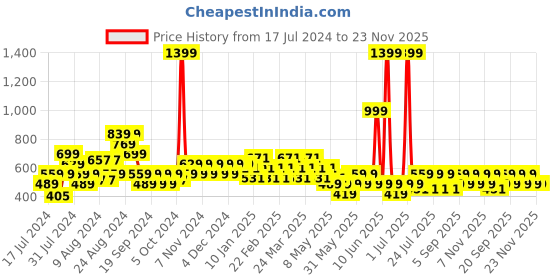 myntra.com Reveira Pack Of 2 Full Coverage Non Padded Dry Fit Sports Bra With All Day Comfort reveira Price History Graph from 17 Jul 2024 to 22 Nov 2025
