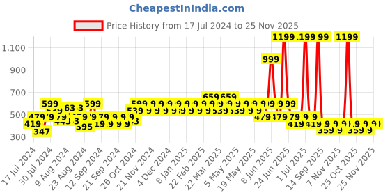 myntra.com Reveira Pack Of 2 Full Coverage Non Padded Dry Fit Sports Bra With All Day Comfort reveira Price History Graph from 17 Jul 2024 to 24 Nov 2025