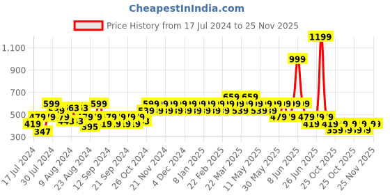 myntra.com Reveira Pack Of 2 Full Coverage Non Padded Sports Bra With All Day Comfort reveira Price History Graph from 17 Jul 2024 to 24 Nov 2025