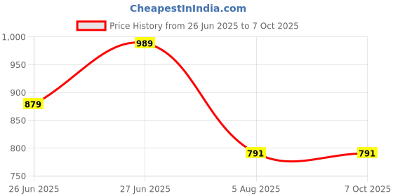 myntra.com Reveira Pack of 2 Full Coverage Seamless Rapid-Dry Lightly Padded Push-Up Bra reveira Price History Graph from 26 Jun 2025 to 7 Oct 2025