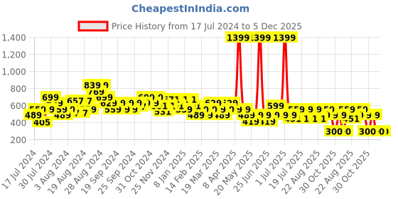 myntra.com Reveira Pack of 2 Geometric Printed Dry Fit Workout Bra With All Day Comfort reveira Price History Graph from 17 Jul 2024 to 5 Dec 2025