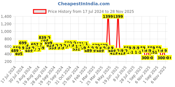myntra.com Reveira Pack of 2 Geometric Printed Dry Fit Workout Bra With All Day Comfort reveira Price History Graph from 17 Jul 2024 to 28 Nov 2025