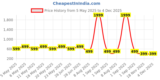 myntra.com Reveira Pack Of 2 Lightly-Padded Camisole reveira Price History Graph from 5 May 2025 to 4 Dec 2025