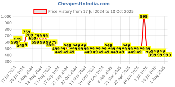 myntra.com Reveira Pack Of 2 Low-Rise Assorted Hipster Briefs reveira Price History Graph from 17 Jul 2024 to 10 Oct 2025