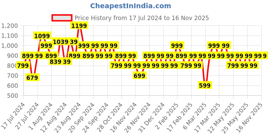 myntra.com Reveira Pack Of 2 Medium Coverage All Day Comfort Dry Fit Balconette Bra reveira Price History Graph from 17 Jul 2024 to 15 Nov 2025