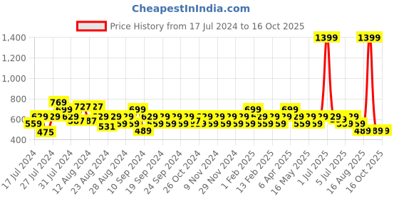 myntra.com Reveira Pack Of 2 Medium Coverage All Day Comfort Dry Fit Bandeau Bra reveira Price History Graph from 17 Jul 2024 to 16 Oct 2025