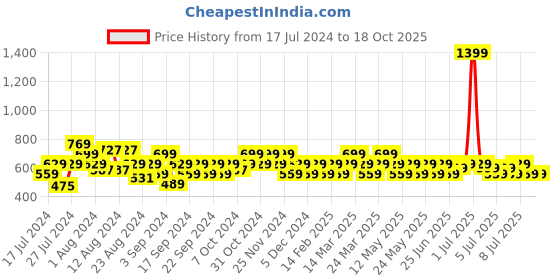 myntra.com Reveira Pack Of 2 Medium Coverage All Day Comfot Cotton Everyday Bra reveira Price History Graph from 17 Jul 2024 to 18 Oct 2025