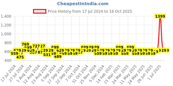 myntra.com Reveira Pack Of 2 Medium Coverage All Day Comfot Cotton Everyday Bra reveira Price History Graph from 17 Jul 2024 to 15 Oct 2025