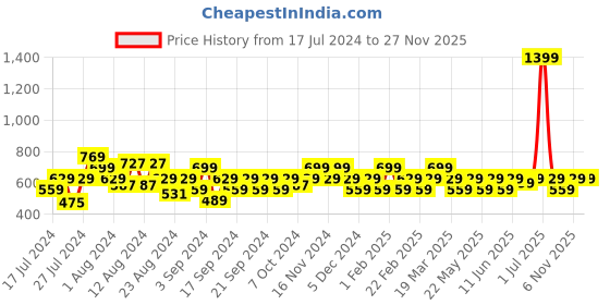myntra.com Reveira Pack Of 2 Medium Coverage All Day Comfot Cotton Everyday Bra reveira Price History Graph from 17 Jul 2024 to 24 Nov 2025