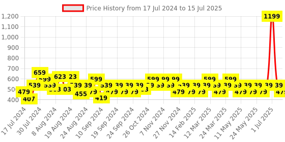 myntra.com Reveira Pack Of 2 Medium Coverage Bra reveira Price History Graph from 17 Jul 2024 to 15 Jul 2025
