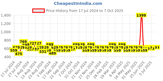 myntra.com Reveira Pack Of 2 Medium Coverage Bra reveira Price History Graph from 17 Jul 2024 to 6 Oct 2025