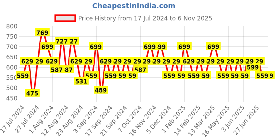 myntra.com Reveira Pack of 2 Medium Coverage Dry Fit Everyday Bra With All Day Comfort reveira Price History Graph from 17 Jul 2024 to 5 Nov 2025
