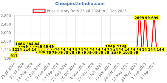 myntra.com Reveira Pack Of 2 Medium Coverage Heavily Padded Dry Fit Bra With All Day Comfort reveira Price History Graph from 25 Jul 2024 to 2 Dec 2025