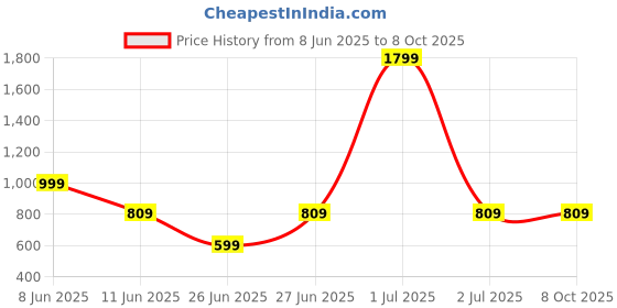 myntra.com Reveira Pack of 2 Medium Coverage Lightly Padded Lycra Balconette Bra reveira Price History Graph from 8 Jun 2025 to 8 Oct 2025