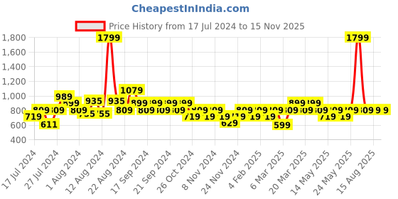 myntra.com Reveira Pack of 2 Medium Coverage Lightly Padded Push Up Bra with All Day Comfort reveira Price History Graph from 17 Jul 2024 to 15 Nov 2025