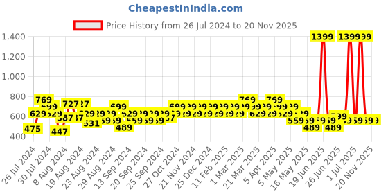 myntra.com Reveira Pack Of 2 Medium Coverage Lightly Padded Workout Bra - All Day Comfort reveira Price History Graph from 26 Jul 2024 to 20 Nov 2025