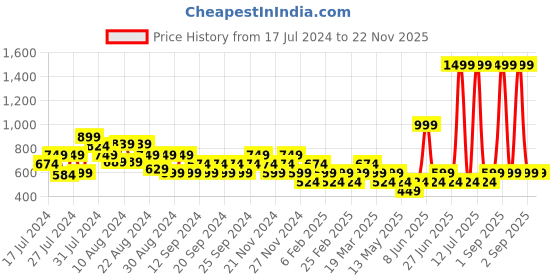 myntra.com Reveira Pack Of 2 Medium Coverage Non Padded Dry Fit Everyday Bra - All Day Comfort reveira Price History Graph from 17 Jul 2024 to 22 Nov 2025