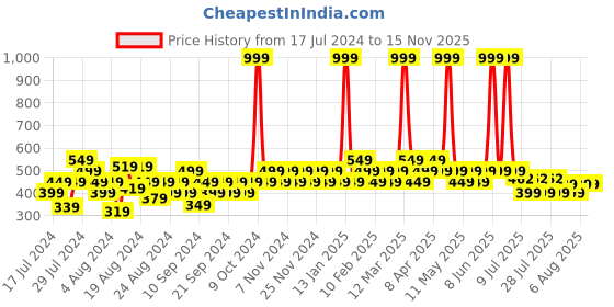 myntra.com Reveira Pack Of 2 Non Padded Camisoles reveira Price History Graph from 17 Jul 2024 to 14 Nov 2025