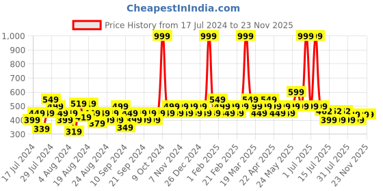 myntra.com Reveira Pack Of 2 Non Padded Camisoles reveira Price History Graph from 17 Jul 2024 to 22 Nov 2025