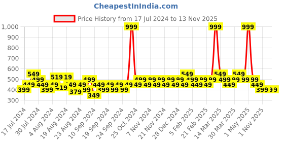 myntra.com Reveira Pack Of 2 Non Padded Camisoles reveira Price History Graph from 17 Jul 2024 to 13 Nov 2025