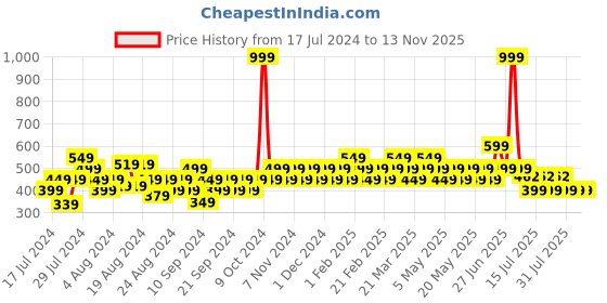 myntra.com Reveira Pack Of 2 Non Padded Camisoles reveira Price History Graph from 17 Jul 2024 to 12 Nov 2025