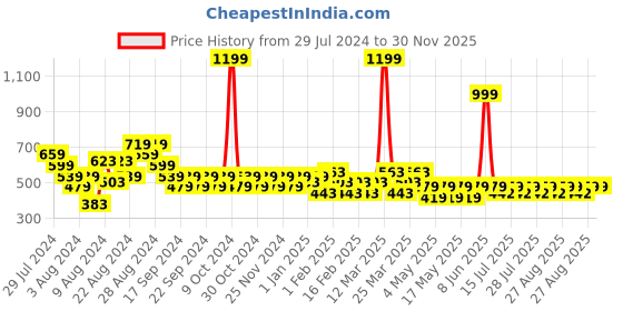 myntra.com Reveira Pack Of 2 Non Padded Camisoles reveira Price History Graph from 29 Jul 2024 to 30 Nov 2025