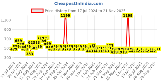 myntra.com Reveira Pack Of 2 Non Padded Camisoles reveira Price History Graph from 17 Jul 2024 to 20 Nov 2025