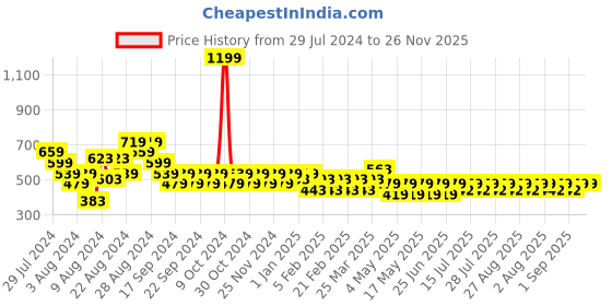 myntra.com Reveira Pack Of 2 Non Padded Camisoles reveira Price History Graph from 29 Jul 2024 to 26 Nov 2025