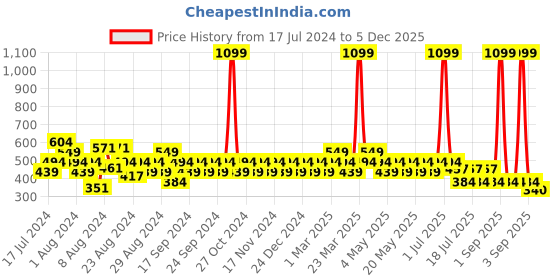 myntra.com Reveira Pack Of 2 Non Padded Camisoles reveira Price History Graph from 17 Jul 2024 to 5 Dec 2025