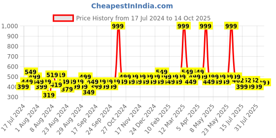 myntra.com Reveira Pack Of 2 Non Padded Camisoles reveira Price History Graph from 17 Jul 2024 to 14 Oct 2025