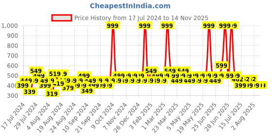 myntra.com Reveira Pack Of 2 Non Padded Camisoles reveira Price History Graph from 17 Jul 2024 to 14 Nov 2025