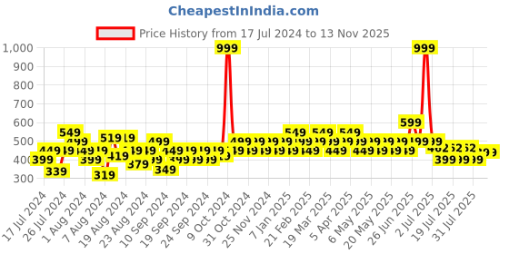 myntra.com Reveira Pack Of 2 Non Padded Camisoles reveira Price History Graph from 17 Jul 2024 to 12 Nov 2025