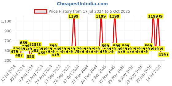myntra.com Reveira Pack Of 2 Non Padded Camisoles reveira Price History Graph from 17 Jul 2024 to 4 Oct 2025