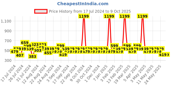 myntra.com Reveira Pack Of 2 Non Padded Camisoles reveira Price History Graph from 17 Jul 2024 to 9 Oct 2025