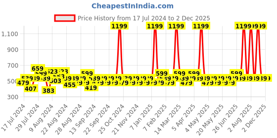 myntra.com Reveira Pack Of 2 Non Padded Camisoles reveira Price History Graph from 17 Jul 2024 to 2 Dec 2025
