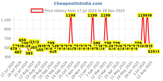 myntra.com Reveira Pack Of 2 Non Padded Camisoles reveira Price History Graph from 17 Jul 2024 to 27 Nov 2025