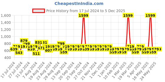 myntra.com Reveira Pack Of 2 Non Padded Camisoles reveira Price History Graph from 17 Jul 2024 to 5 Dec 2025