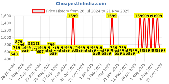 myntra.com Reveira Pack Of 2 Non Padded Camisoles reveira Price History Graph from 26 Jul 2024 to 21 Nov 2025