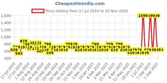 myntra.com Reveira Pack Of 2 Non-Padded Medium Coverage All Day Comfort Dry-Fit Everyday Bra reveira Price History Graph from 17 Jul 2024 to 25 Nov 2025