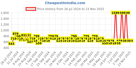 myntra.com Reveira Pack Of 2 Non-Padded Medium Coverage All Day Comfort Dry-Fit Everyday Bra reveira Price History Graph from 26 Jul 2024 to 23 Nov 2025
