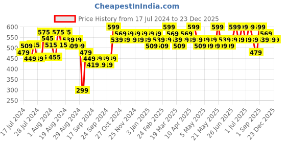 myntra.com Reveira Pack Of 2 Non Padded Sleeveless Stretchable Camisoles reveira Price History Graph from 17 Jul 2024 to 23 Dec 2025