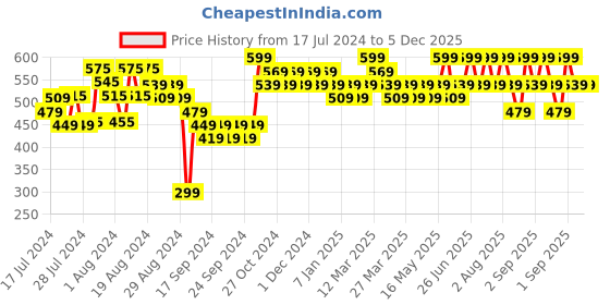 myntra.com Reveira Pack of 2 Non Padded Stretchable T-back Camisoles reveira Price History Graph from 17 Jul 2024 to 5 Dec 2025