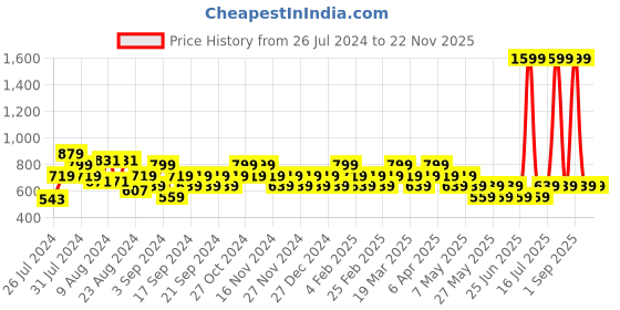 myntra.com Reveira Pack Of 2 Non-Wired Non Padded Dry Fit Seamless Everyday Bra With All Day Comfort reveira Price History Graph from 26 Jul 2024 to 22 Nov 2025